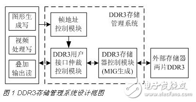 基于FPGA的DDR3多端口讀寫存儲(chǔ)管理系統(tǒng)設(shè)計(jì)