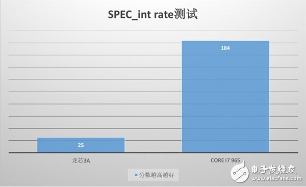 “中國芯“與主流芯片，差距還有多遠？
