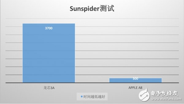“中國芯“與主流芯片，差距還有多遠？