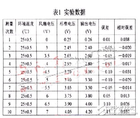 實驗數據