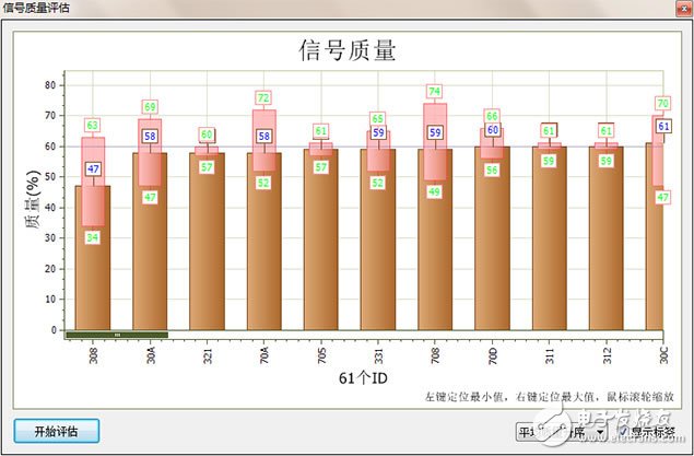 　圖 3 CANScope信號(hào)質(zhì)量解析示意圖（左邊為最差質(zhì)量）