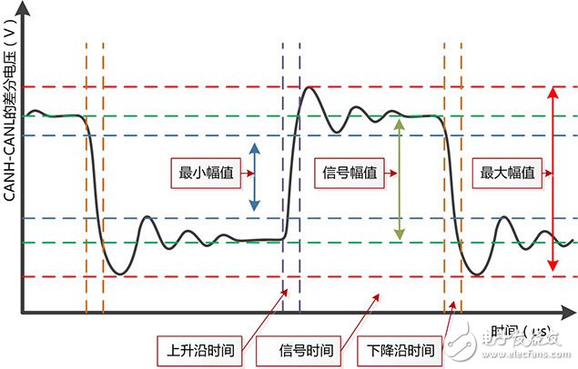 　　圖 2 CANScope信號(hào)質(zhì)量分析參數(shù)