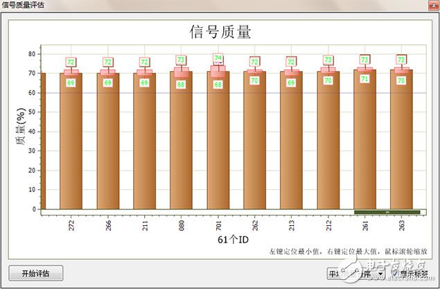 　圖 4 CANScope信號(hào)質(zhì)量解析示意圖（右邊為最好質(zhì)量）