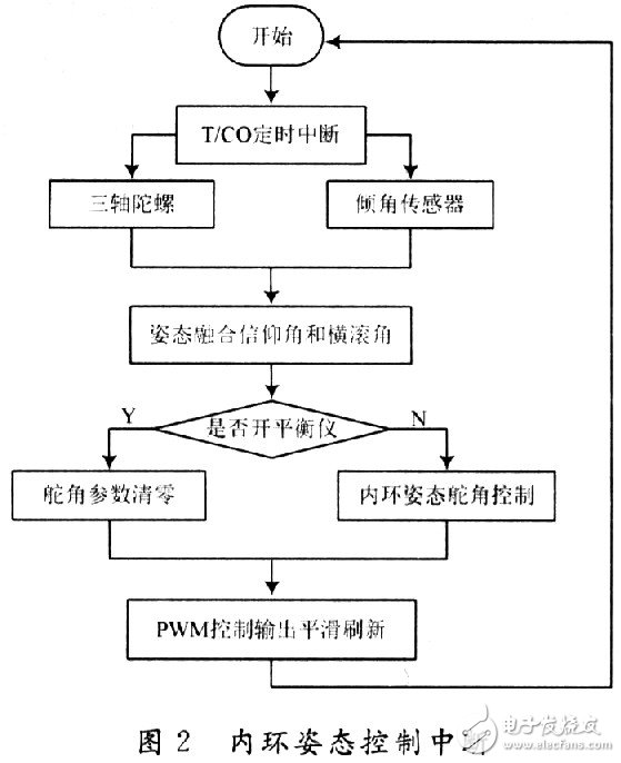 小型無(wú)人機(jī)全姿態(tài)增穩(wěn)控制系統(tǒng)的設(shè)計(jì)與實(shí)現(xiàn)