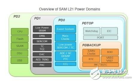 SAM L21微控制器：ARM架構，5種不同模式