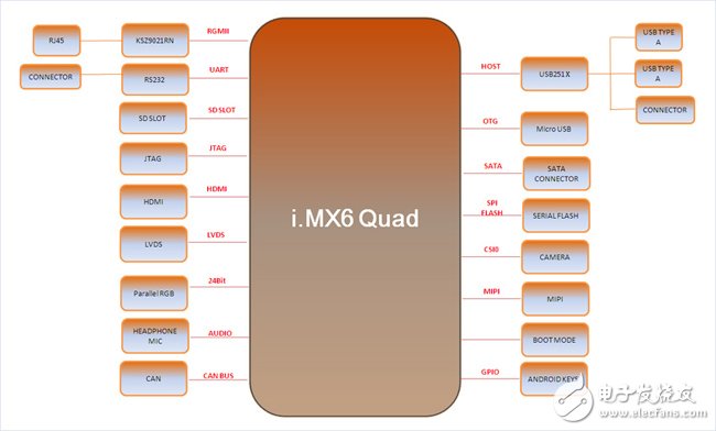 IMX 6Quad處理器：40nm工藝，Cortex-A9架構