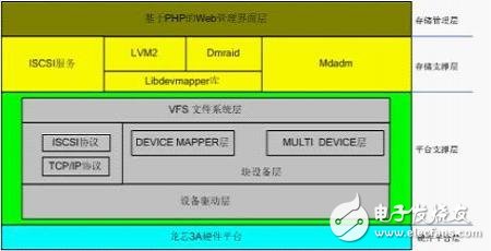 龍芯處理器硬件架構大盤點