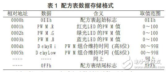 LED照明調(diào)控系統(tǒng)設(shè)備電路設(shè)計圖 —電路圖天天讀（157）