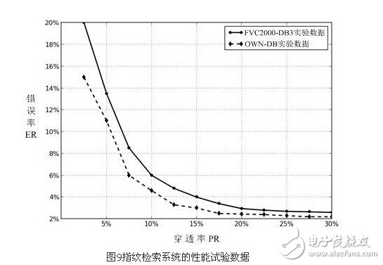 解析嵌入式指紋檢索系統(tǒng)設(shè)計