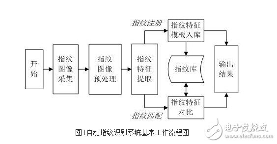 解析嵌入式指紋檢索系統(tǒng)設(shè)計