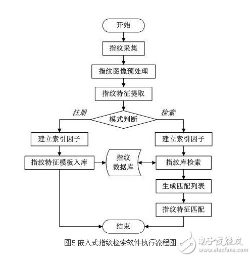 解析嵌入式指紋檢索系統(tǒng)設(shè)計