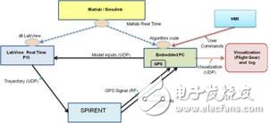 無人機(jī)系統(tǒng)模塊開發(fā)設(shè)計(jì)與仿真