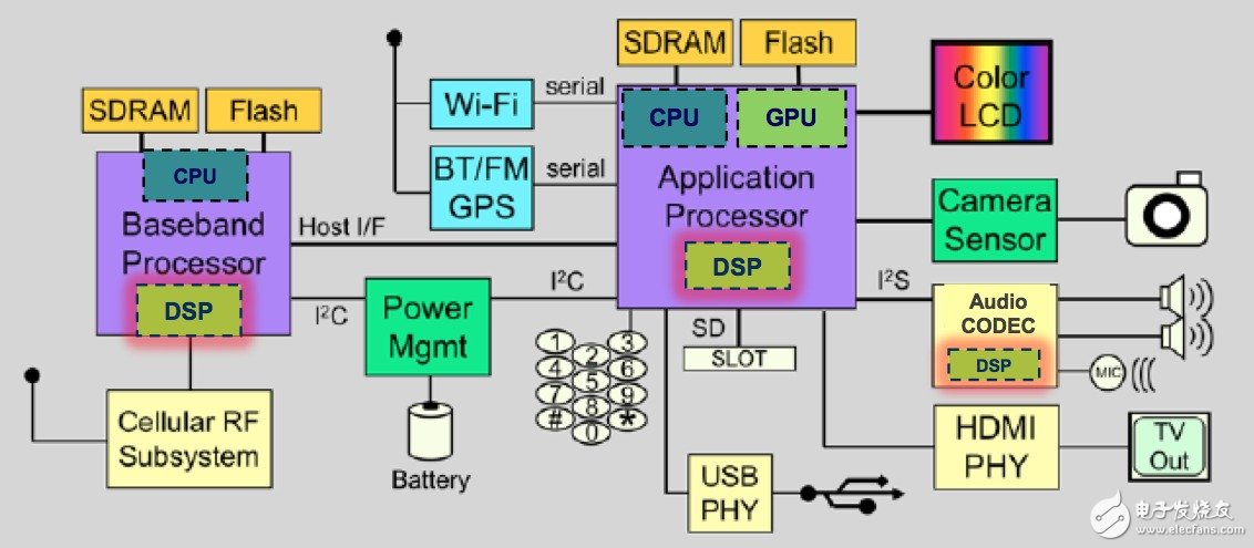 CEVA-XM4視覺處理器：支持實時3D，助力智能視覺