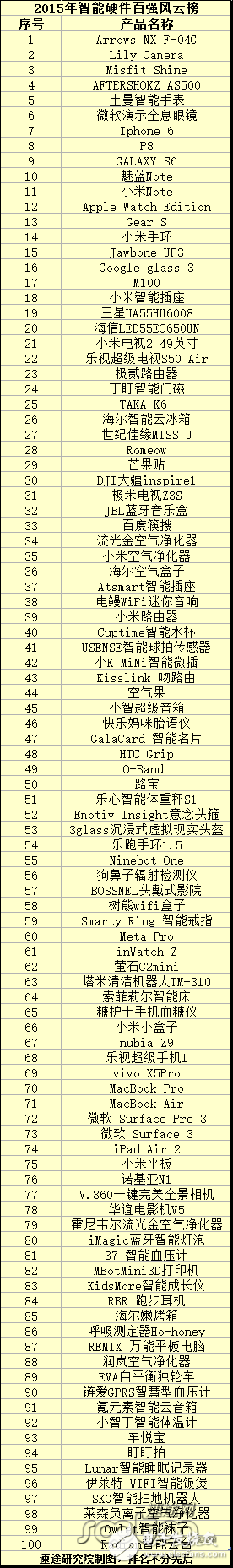 你知道多少？2015年智能硬件百強風云榜 