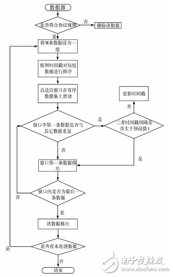 圖2 數(shù)據(jù)清洗流程圖