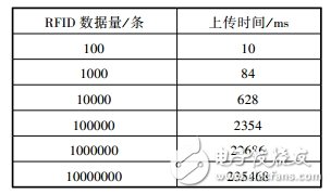 表2 數(shù)據(jù)交互模塊傳輸速度測(cè)試