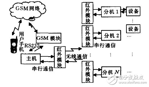 智能家居遠程控制系統電路設計攻略 —電路圖天天讀（172）