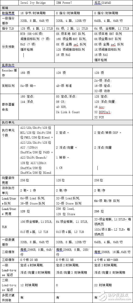 龍芯架構與Intel Ivy Bridge、IBM Power7對比