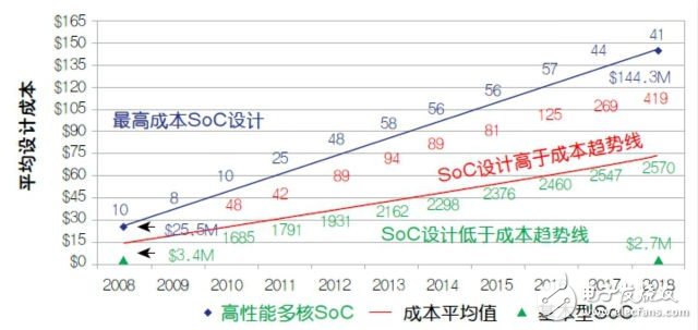 高成本暗示物聯(lián)網(wǎng)SoC設(shè)計(jì)的衰退？