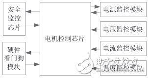 圖1 電機控制系統硬件級安全監控結構圖