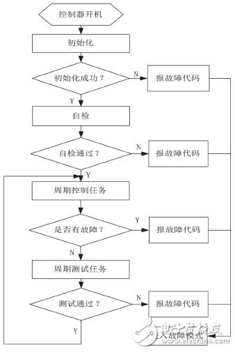 圖4 安全監控算法流程圖