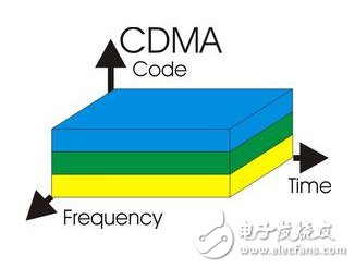 無線知識充電站：圖解多址技術(shù)