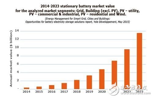 Yole Developpment預(yù)期固定式電池市場(chǎng)規(guī)模可在2023年達(dá)到近1,400萬(wàn)美元