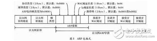 基于千兆網的FPGA多通道數據采集系統設計