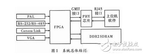 基于千兆網的FPGA多通道數據采集系統設計