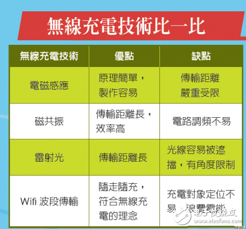 盤點幾種全新無線充電模式，未來擁有巨大潛力