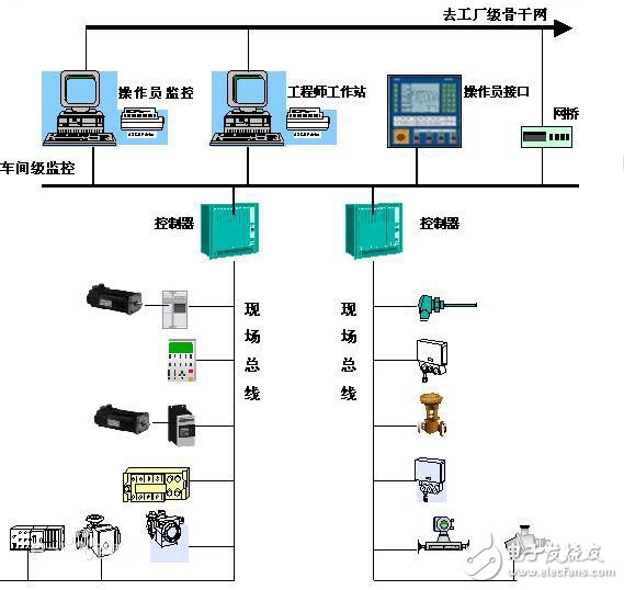 LonWorks網絡技術與RS485總線技術深度解析