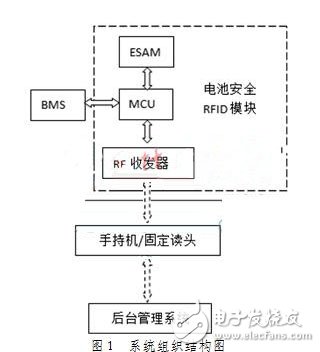 基于ESAM安全模塊的電動(dòng)汽車(chē)電池管理系統(tǒng)