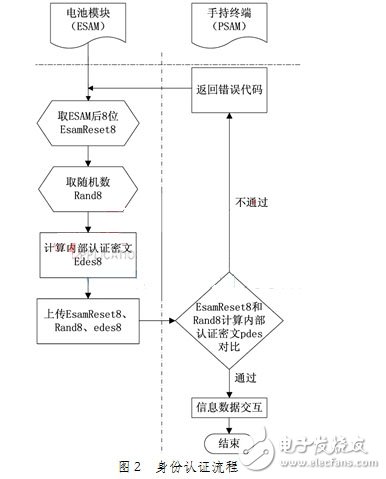 基于ESAM安全模塊的電動(dòng)汽車(chē)電池管理系統(tǒng)