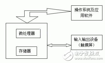 圖一 觸摸屏嵌入式設計框圖