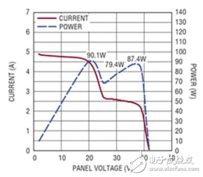 圖3　當(dāng)太陽能電池板被部分遮擋時(shí)，會(huì)產(chǎn)生較復(fù)雜的功率曲線。