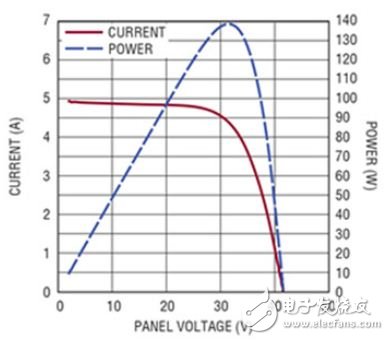 圖1　在不存在局部光照被遮擋的情況下，給定太陽能電池板的簡(jiǎn)單功率曲線。