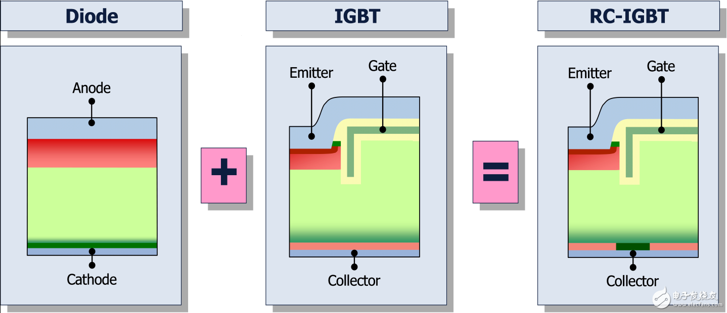 英飛凌推出全新可控逆導型IGBT芯片