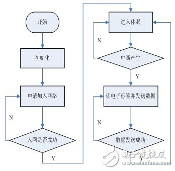 采用ZigBee和RFID技術的電子標簽識別系統
