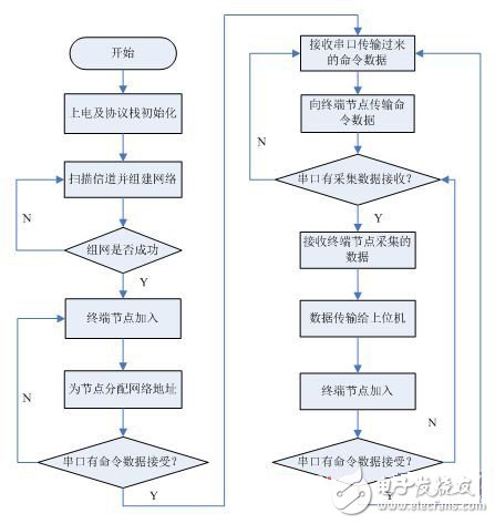 采用ZigBee和RFID技術的電子標簽識別系統
