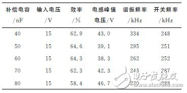 表1　補償電容與電路耦合系數的關系