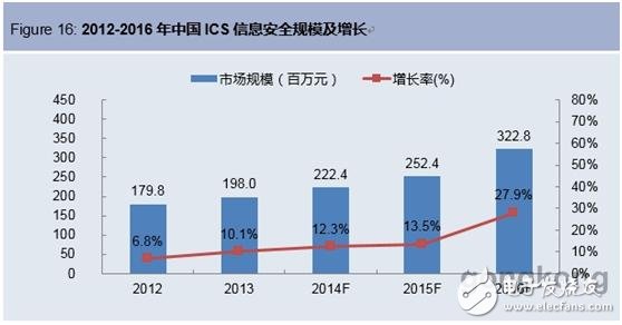 “互聯網+”時代浪潮涌起工業信息安全保駕護航