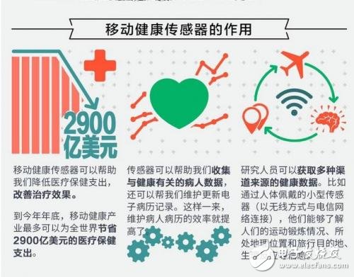 有圖有真相，移動(dòng)健康傳感器大有錢途 