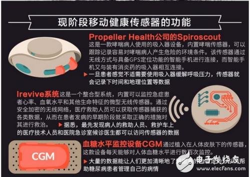 有圖有真相，移動(dòng)健康傳感器大有錢途 