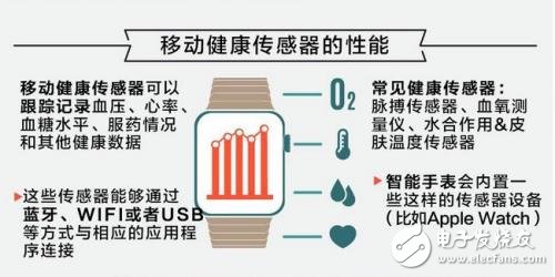有圖有真相，移動(dòng)健康傳感器大有錢途 