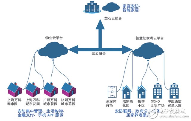 安防行業的下一步：智能社區解決方案植入O2O基因