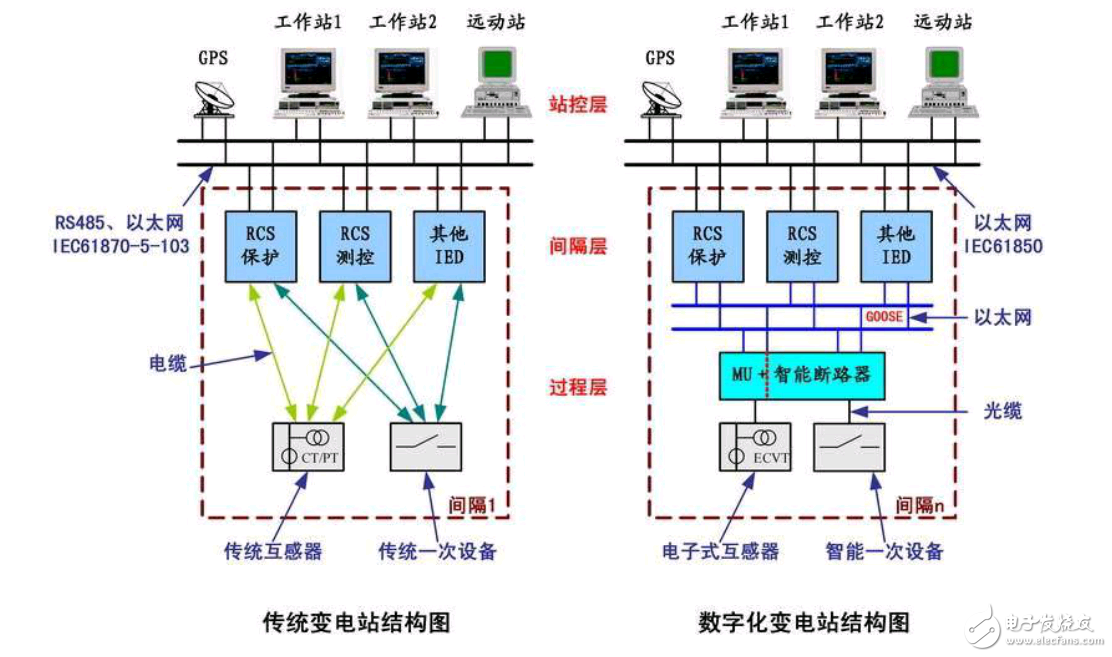  關于變電站，你知道多少？