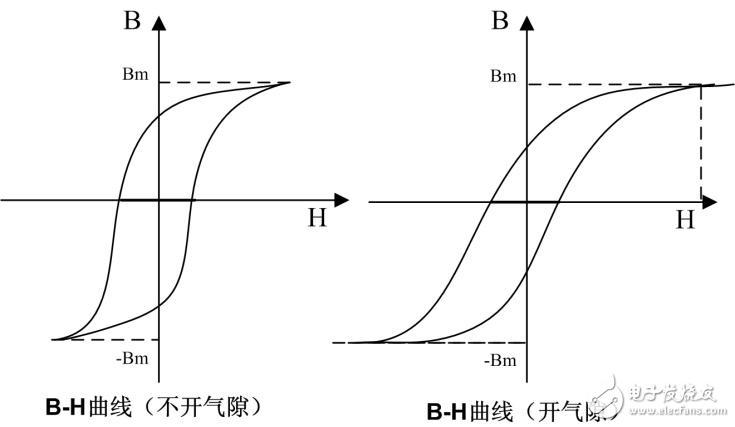 如何為開關電源選擇合適的電感