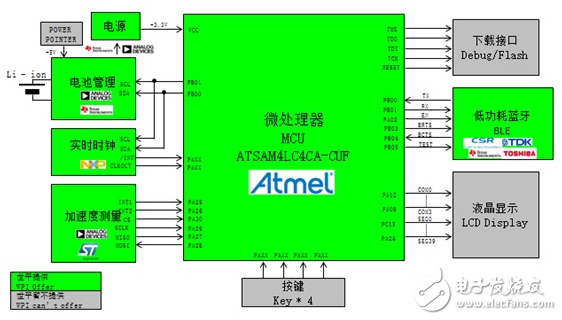 基于Atmel、TI、Toshiba等產品的低功耗藍牙智能可穿戴方案