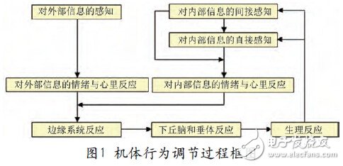 基于生物反饋技術的可穿戴式心電監測系統的設計
