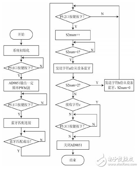 圖3 無線發送部分流程圖